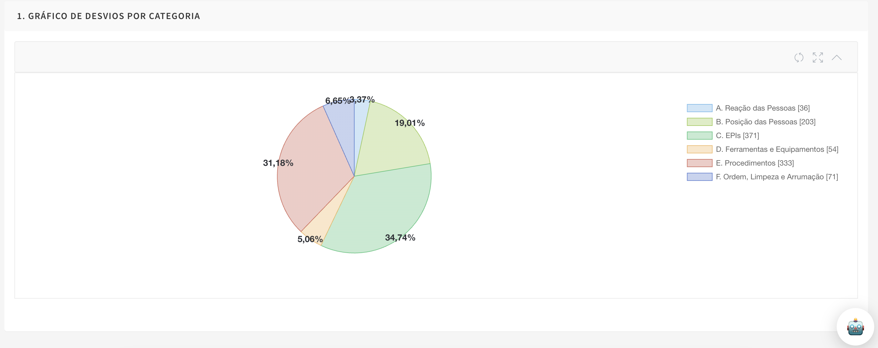 Distribuição Percentual